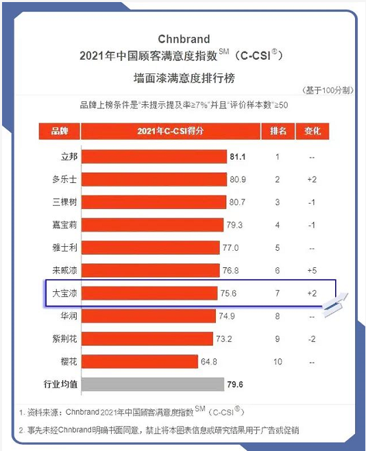 延续品牌经典│大宝漆再度上榜中国顾客满意度指数排行榜 涂料在线,coatingol.com