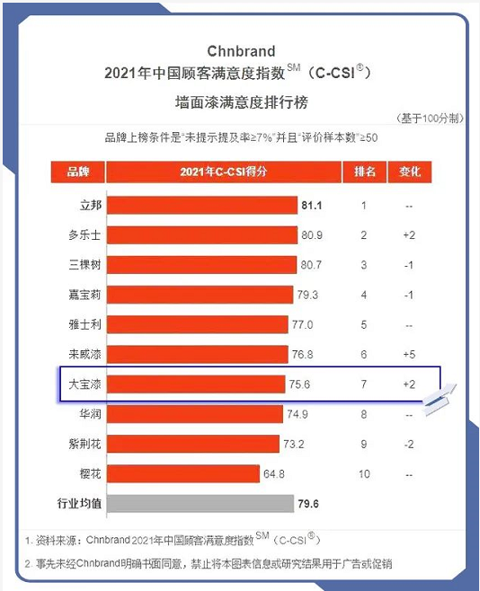 延续品牌经典│大宝漆再度上榜中国顾客满意度指数排行榜 中网信息