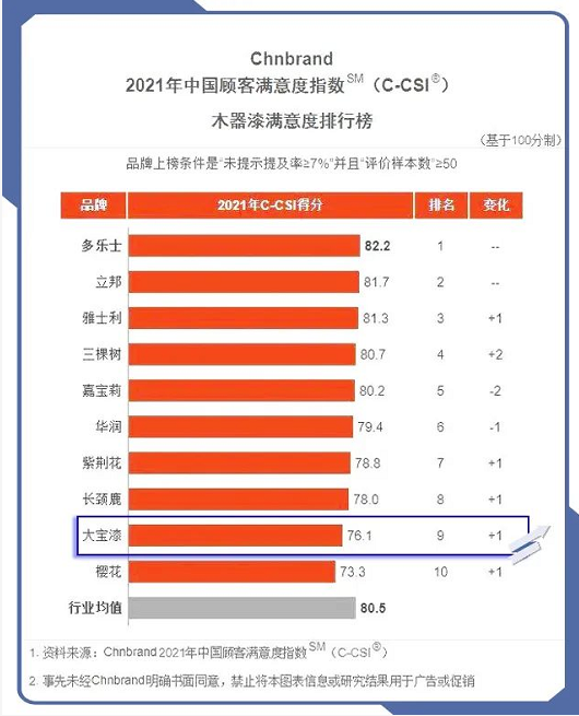 延续品牌经典│大宝漆再度上榜中国顾客满意度指数排行榜 涂料在线,coatingol.com