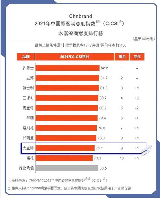 延续品牌经典│大宝漆再度上榜中国顾客满意度指数排行榜 中网信息