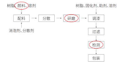 从原材料到成品，涂料全流程质量管理的必备利器——激光粒度仪 涂料在线,coatingol.com