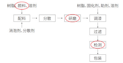 从原材料到成品，涂料全流程质量管理的必备利器——激光粒度仪 中网信息