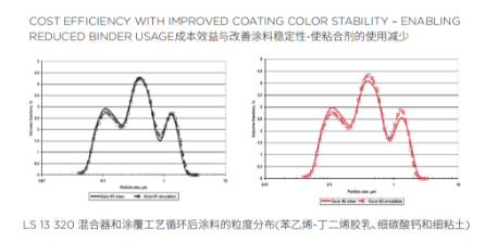 从原材料到成品，涂料全流程质量管理的必备利器——激光粒度仪 涂料在线,coatingol.com