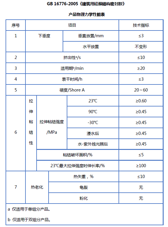 安泰胶谈 | 一文看懂硅酮结构胶检测项目 涂料在线,coatingol.com