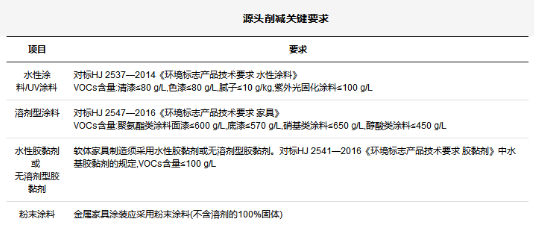 家具制造业VOCs全过程整治提升方案设计！ 中网信息