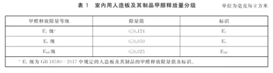 装修不用再担心“甲醛”，全球最严苛国标即将实施 中网信息