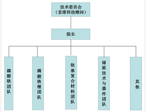 顶级专家入驻！钛白粉龙头扩展新能源产业链！ 涂料在线,coatingol.com