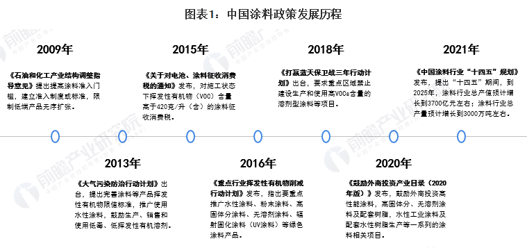 31省市涂料行业政策汇总及解读！ 中网信息