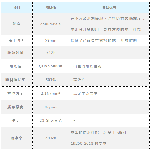 高弹性环保型硅烷改性聚合物防水涂料 中网信息