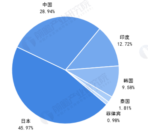 2021年亚太地区涂料行业市场规模及竞争格局分析！ 涂料在线,coatingol.com