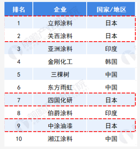 2021年亚太地区涂料行业市场规模及竞争格局分析！ 涂料在线,coatingol.com