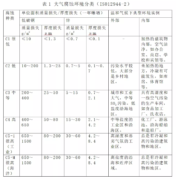 浅谈我国钢结构桥梁防腐涂装！ 中网信息