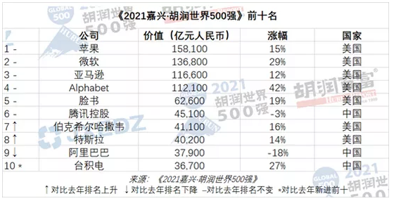 2021胡润世界500强：3M以7510亿元估值领先巴斯夫/西卡/陶氏/汉高等化工巨头 中网信息