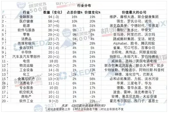 2021胡润世界500强：3M以7510亿元估值领先巴斯夫/西卡/陶氏/汉高等化工巨头 涂料在线,coatingol.com