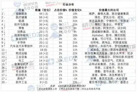 2021胡润世界500强：3M以7510亿元估值领先巴斯夫/西卡/陶氏/汉高等化工巨头 中网信息