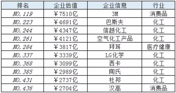 2021胡润世界500强：3M以7510亿元估值领先巴斯夫/西卡/陶氏/汉高等化工巨头 涂料在线,coatingol.com