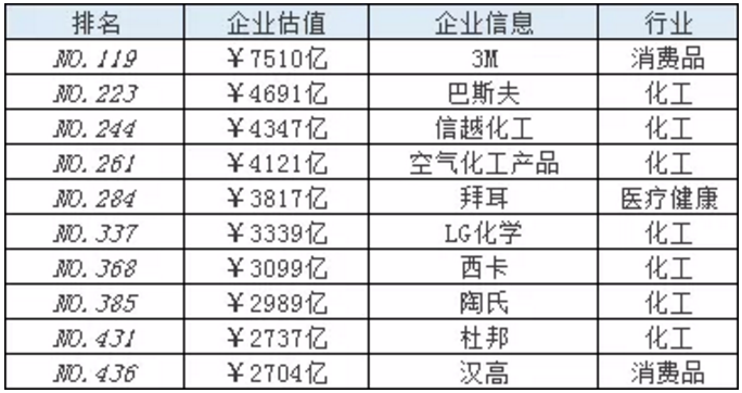 2021胡润世界500强：3M以7510亿元估值领先巴斯夫/西卡/陶氏/汉高等化工巨头 中网信息