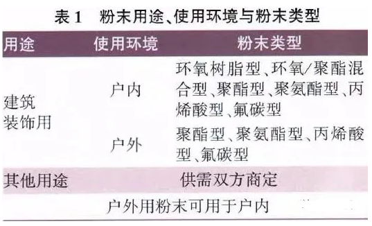 建筑铝型材用氟碳粉末涂料的技术进展及应用展望 涂料在线,coatingol.com