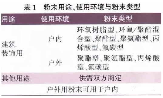 建筑铝型材用氟碳粉末涂料的技术进展及应用展望 中网信息