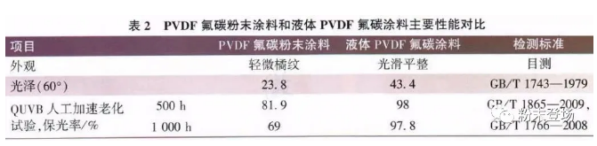 建筑铝型材用氟碳粉末涂料的技术进展及应用展望 中网信息