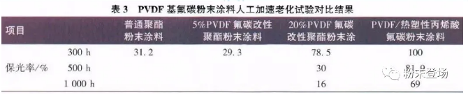 建筑铝型材用氟碳粉末涂料的技术进展及应用展望 涂料在线,coatingol.com