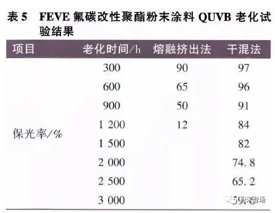建筑铝型材用氟碳粉末涂料的技术进展及应用展望 涂料在线,coatingol.com