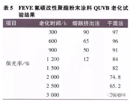 建筑铝型材用氟碳粉末涂料的技术进展及应用展望 中网信息