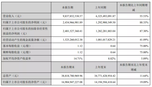 净利润增长88%！钛白粉龙头营收近百亿！ 涂料在线,coatingol.com