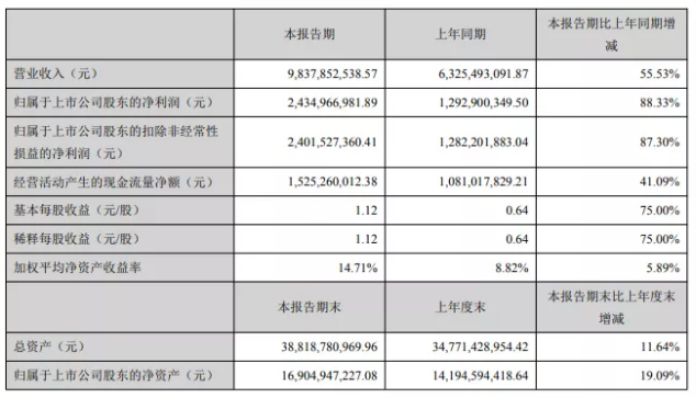 净利润增长88%！钛白粉龙头营收近百亿！ 中网信息