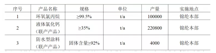 每吨副产盐酸倒贴150元！巨化建10万吨环氧氯丙烷项目破局 涂料在线,coatingol.com