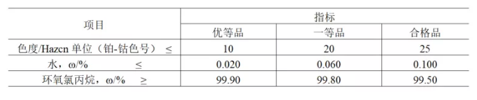 每吨副产盐酸倒贴150元！巨化建10万吨环氧氯丙烷项目破局 涂料在线,coatingol.com
