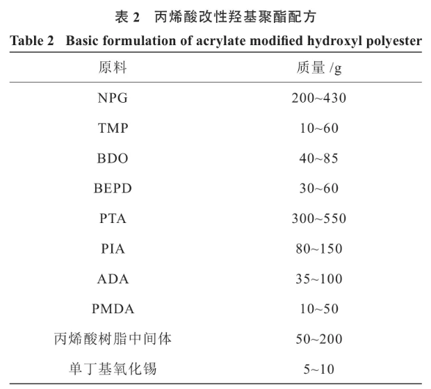 聚氨酯粉末涂料用丙烯酸改性羟基聚酯的合成研究 涂料在线,coatingol.com