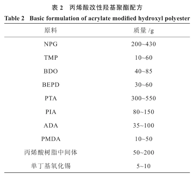 聚氨酯粉末涂料用丙烯酸改性羟基聚酯的合成研究 中网信息