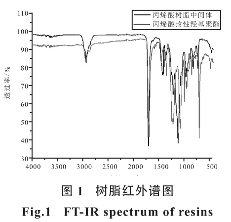 聚氨酯粉末涂料用丙烯酸改性羟基聚酯的合成研究 涂料在线,coatingol.com