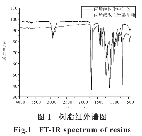 聚氨酯粉末涂料用丙烯酸改性羟基聚酯的合成研究 中网信息