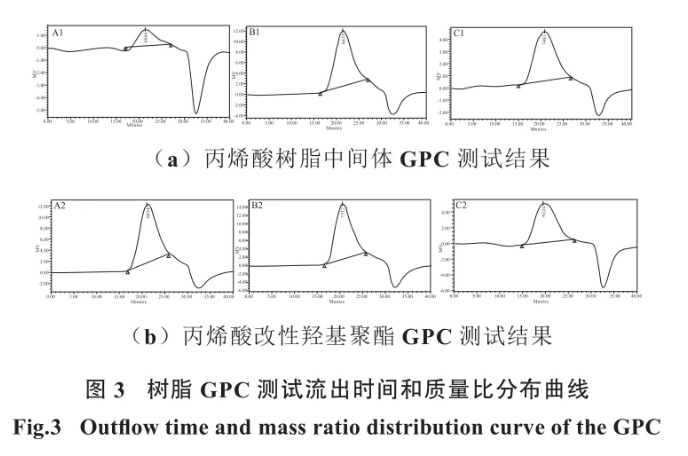 聚氨酯粉末涂料用丙烯酸改性羟基聚酯的合成研究 涂料在线,coatingol.com