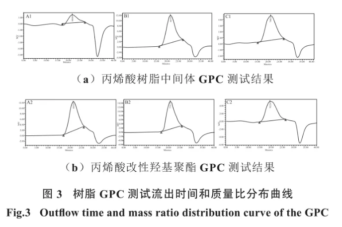 聚氨酯粉末涂料用丙烯酸改性羟基聚酯的合成研究 中网信息