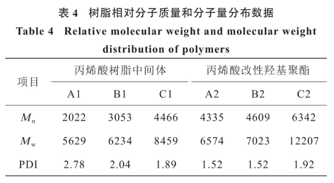 聚氨酯粉末涂料用丙烯酸改性羟基聚酯的合成研究 涂料在线,coatingol.com