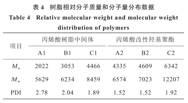 聚氨酯粉末涂料用丙烯酸改性羟基聚酯的合成研究 中网信息