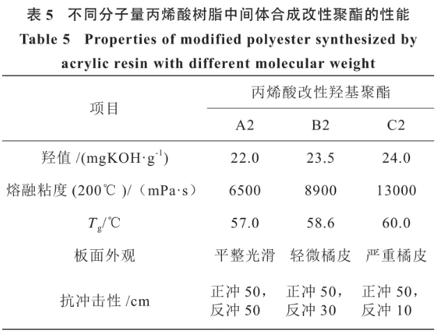 聚氨酯粉末涂料用丙烯酸改性羟基聚酯的合成研究 涂料在线,coatingol.com