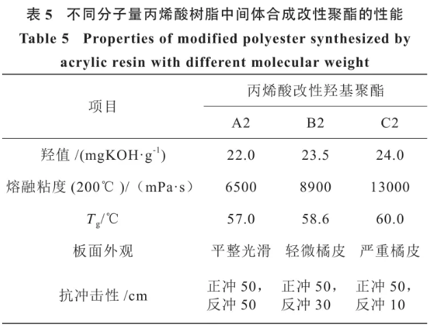 聚氨酯粉末涂料用丙烯酸改性羟基聚酯的合成研究 中网信息