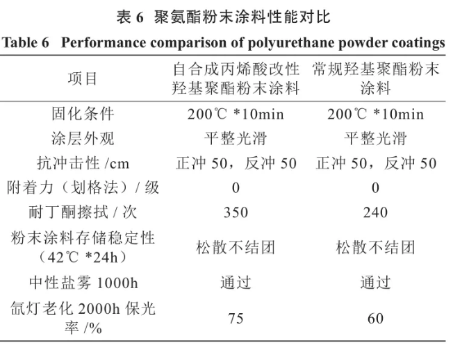 聚氨酯粉末涂料用丙烯酸改性羟基聚酯的合成研究 涂料在线,coatingol.com