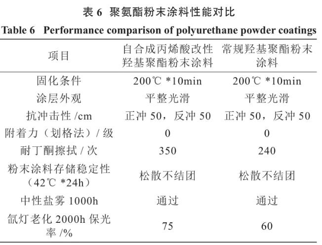 聚氨酯粉末涂料用丙烯酸改性羟基聚酯的合成研究 中网信息