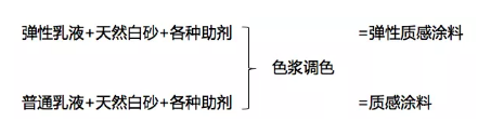 真石漆、多彩涂料等建筑外墙常用涂料产品技术及成本对比、分析！ 涂料在线,coatingol.com