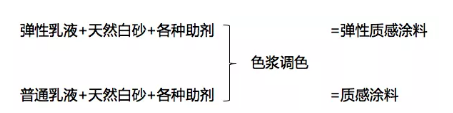 真石漆、多彩涂料等建筑外墙常用涂料产品技术及成本对比、分析！ 中网信息