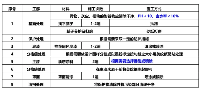 真石漆、多彩涂料等建筑外墙常用涂料产品技术及成本对比、分析！ 涂料在线,coatingol.com