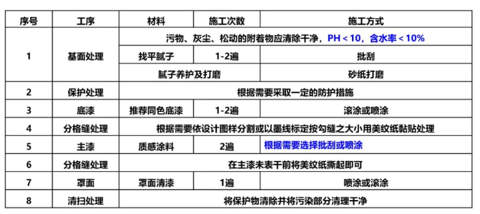 真石漆、多彩涂料等建筑外墙常用涂料产品技术及成本对比、分析！ 中网信息