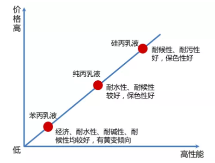 真石漆、多彩涂料等建筑外墙常用涂料产品技术及成本对比、分析！ 涂料在线,coatingol.com