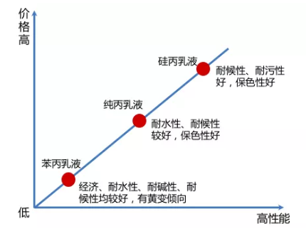 真石漆、多彩涂料等建筑外墙常用涂料产品技术及成本对比、分析！ 中网信息