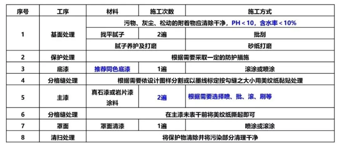 真石漆、多彩涂料等建筑外墙常用涂料产品技术及成本对比、分析！ 中网信息